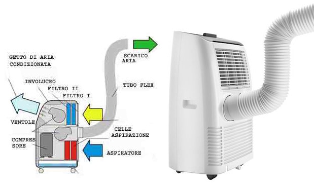 condizionatore-portatile-senza-tubo-come-funziona